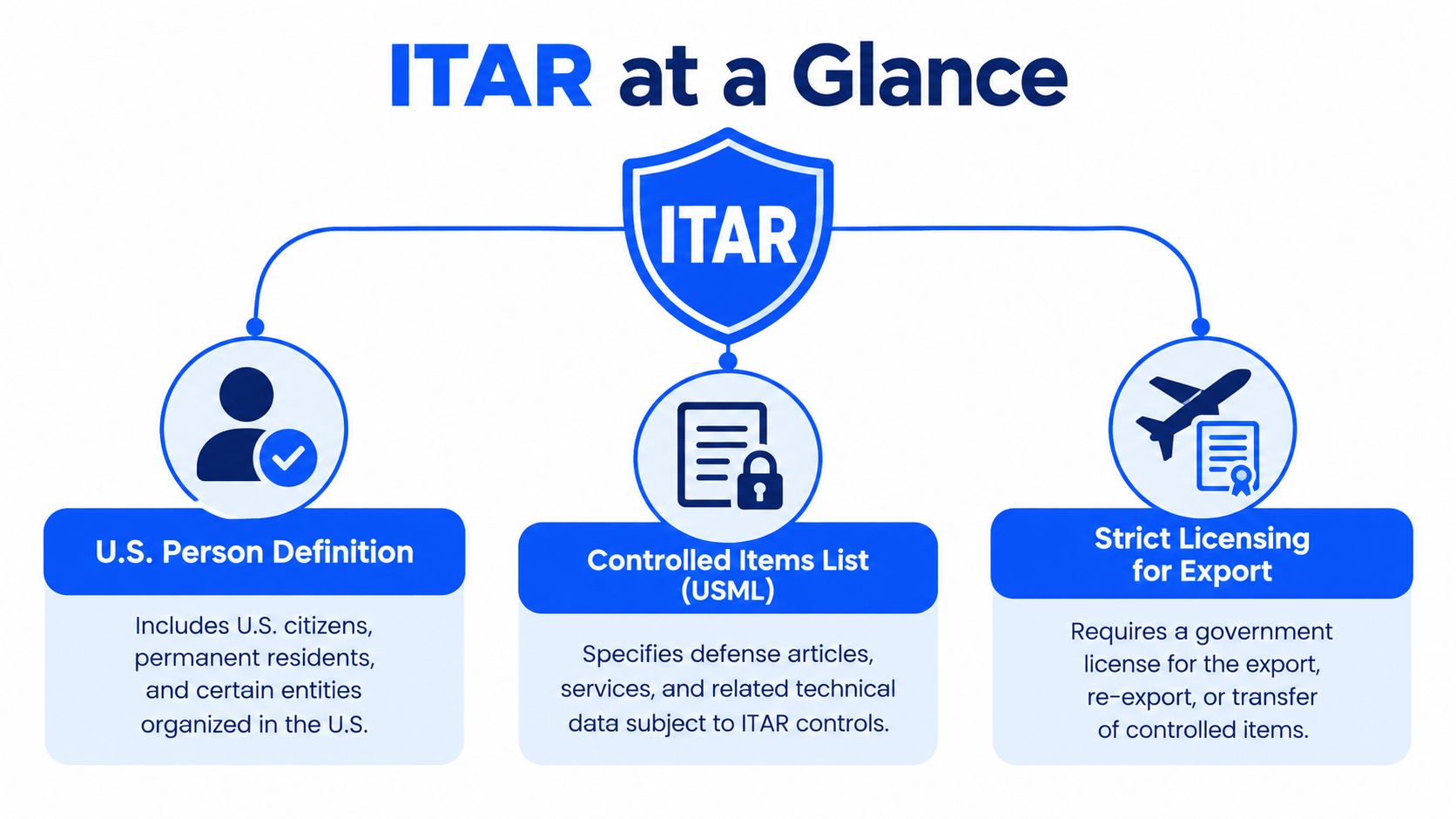 An infographic titled ITAR at a Glance summarizing U.S. Person definitions, the Controlled Items List, and export licensing.