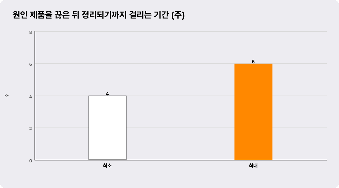 원인 제품을 끊은 뒤 정리되기까지 걸리는 기간 (주)