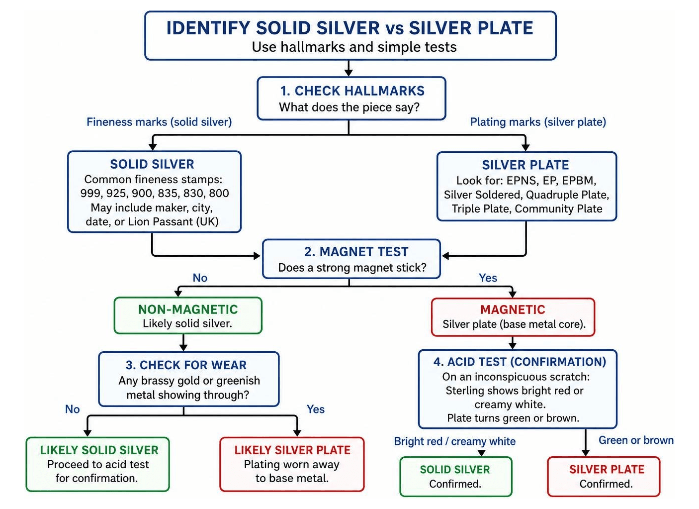 Decision flow chart showing how to identify solid silver vs silver plate using hallmarks and tests