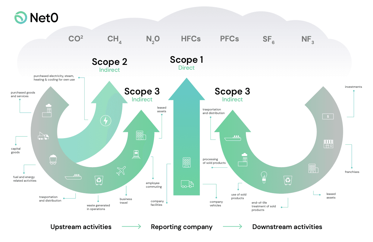 flow chart of value chain emissions