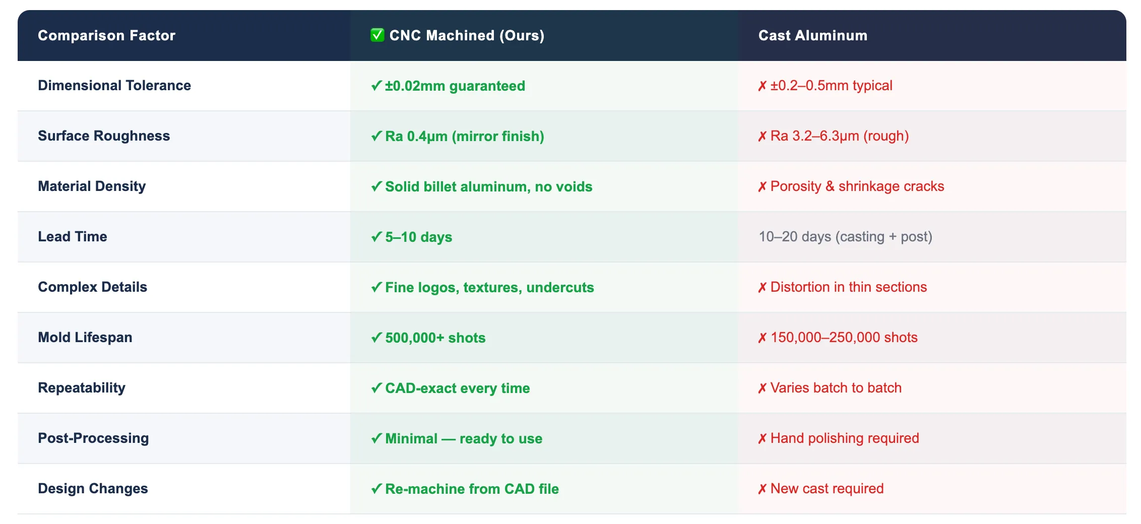 Comparison table: CNC machined aluminum molds vs cast aluminum molds showing precision, surface quality, and production advantages