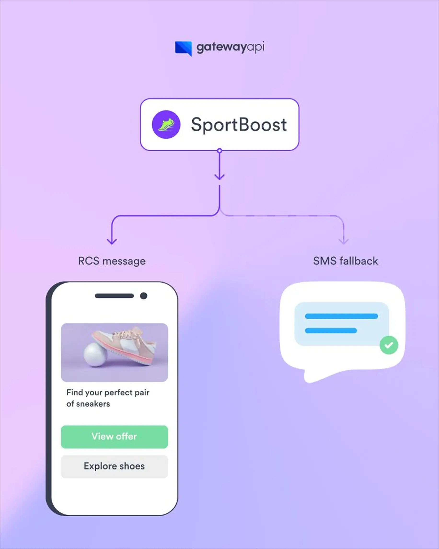 Visning af en Social medie grafik der omhandler RCS og SMS fallback