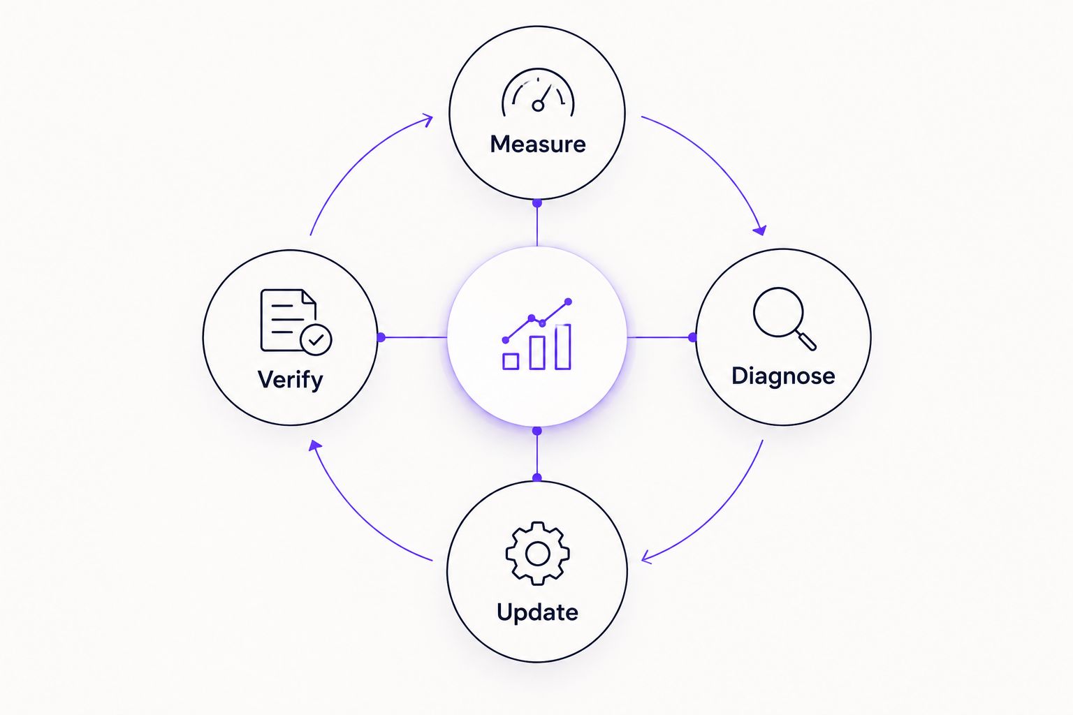 A content maintenance loop moving through Measure, Diagnose, Update, and Verify