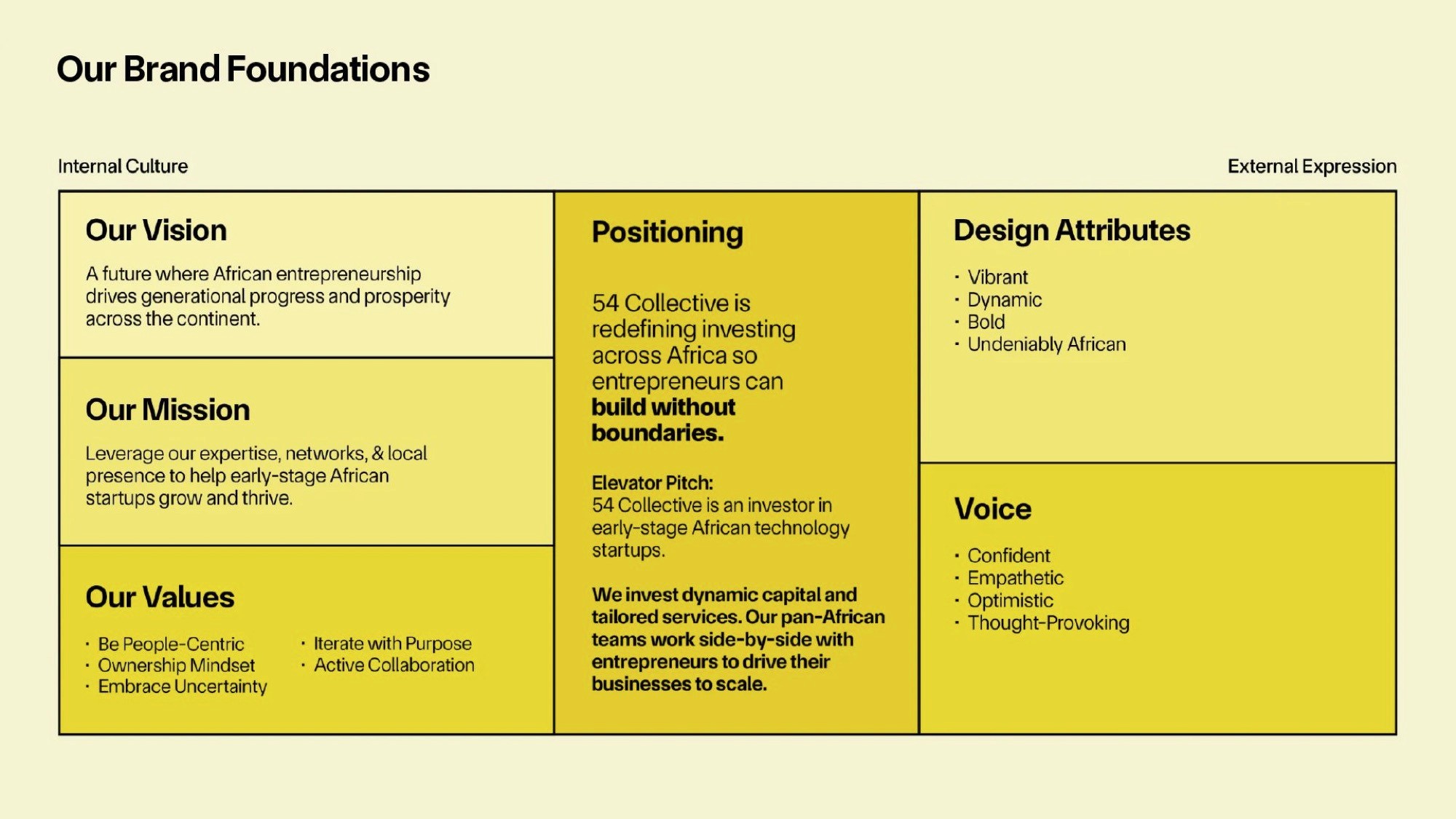 brand foundation diagram