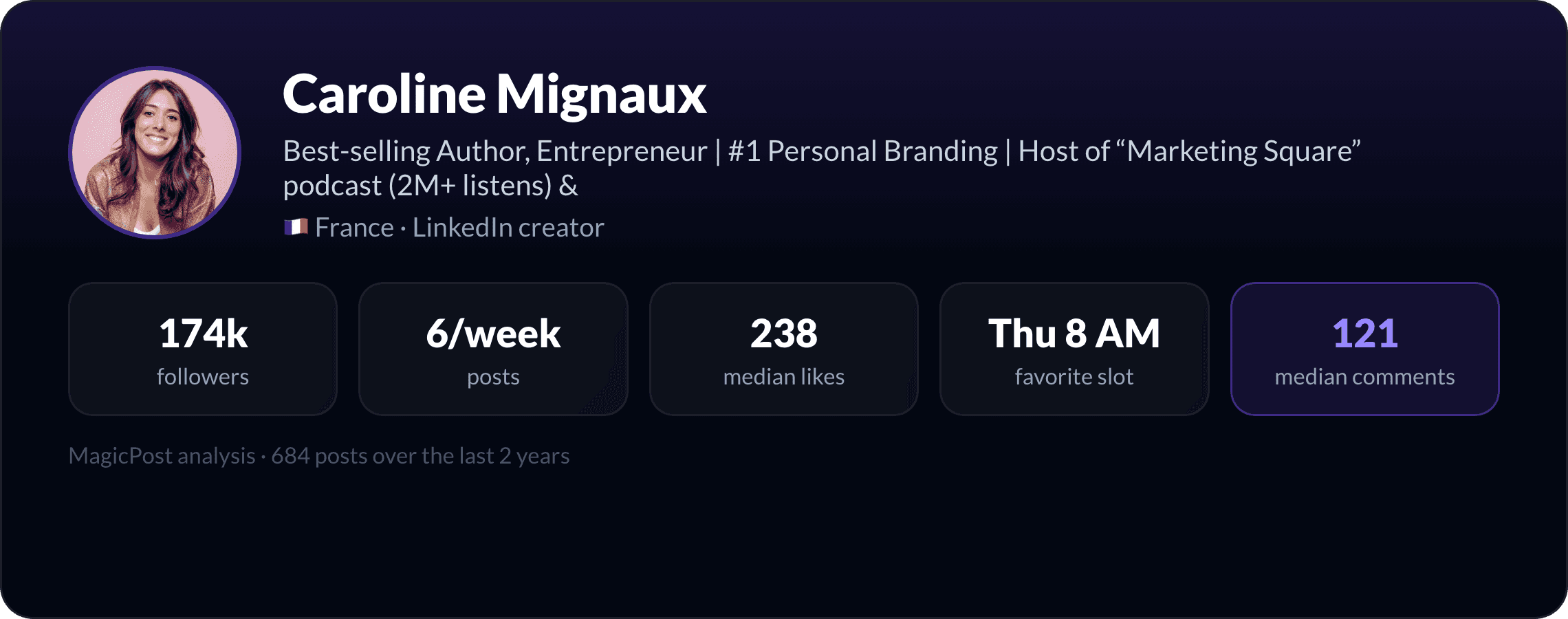 MagicPost data study: Who Is Caroline Mignaux? France's LinkedIn Top Voice Who Turned Shame Into a Following (2026)