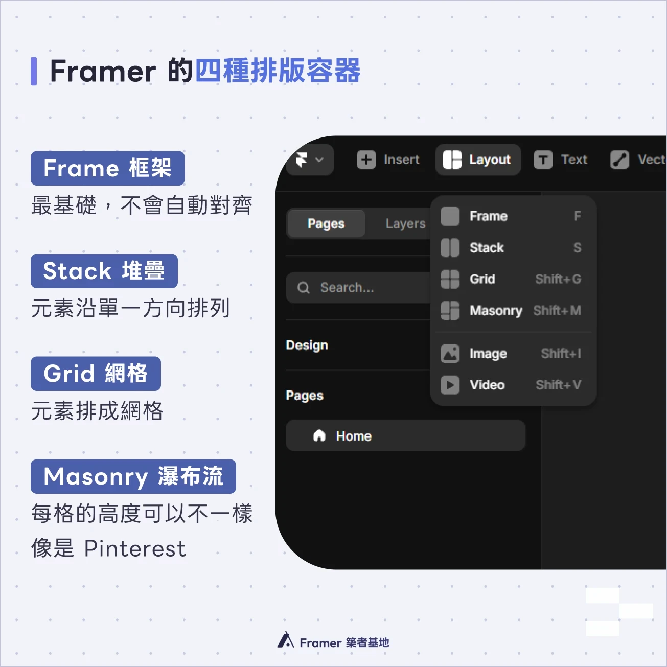 Framer 的四種排版容器介紹，包含基礎的 Frame、單向排列的 Stack 堆疊、Grid 網格以及 Masonry 瀑布流。