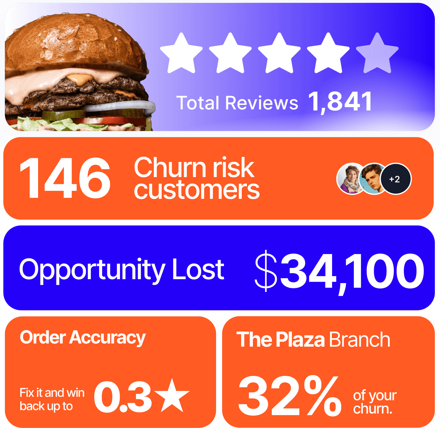 restaurants protect and grow their reputation at scale, by revealing and fixing hidden problems across branches, shifts, and items before they cost you customers and revenue.