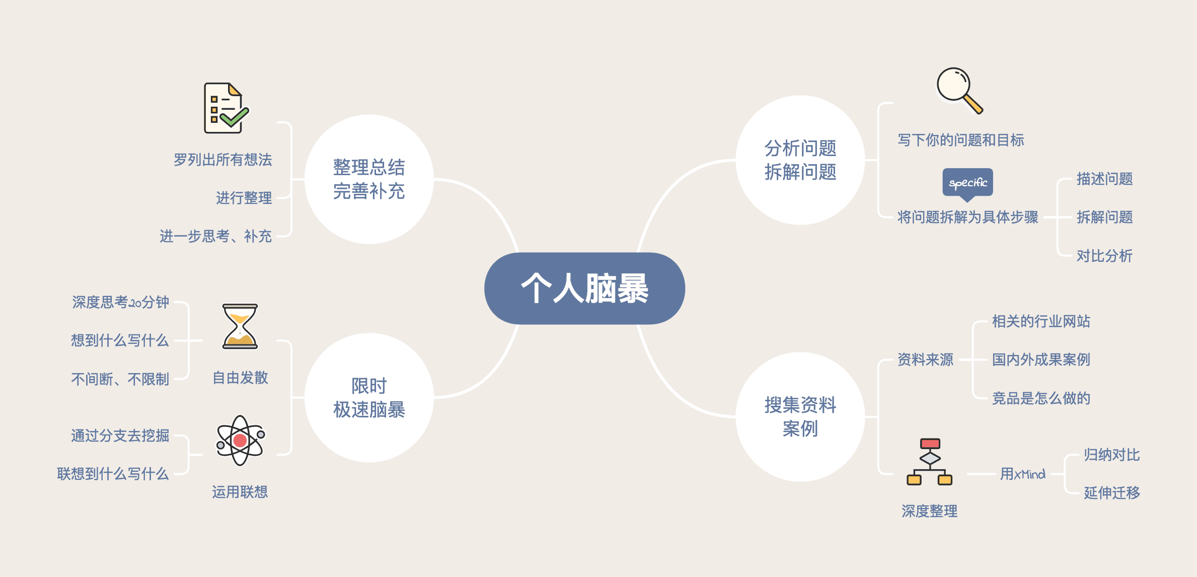 个人脑暴流程图