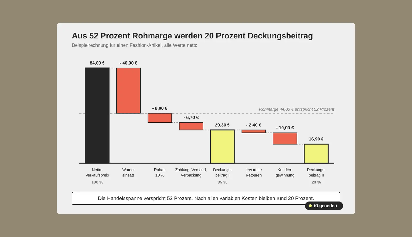 Rohmarge und Deckungsbeitrag