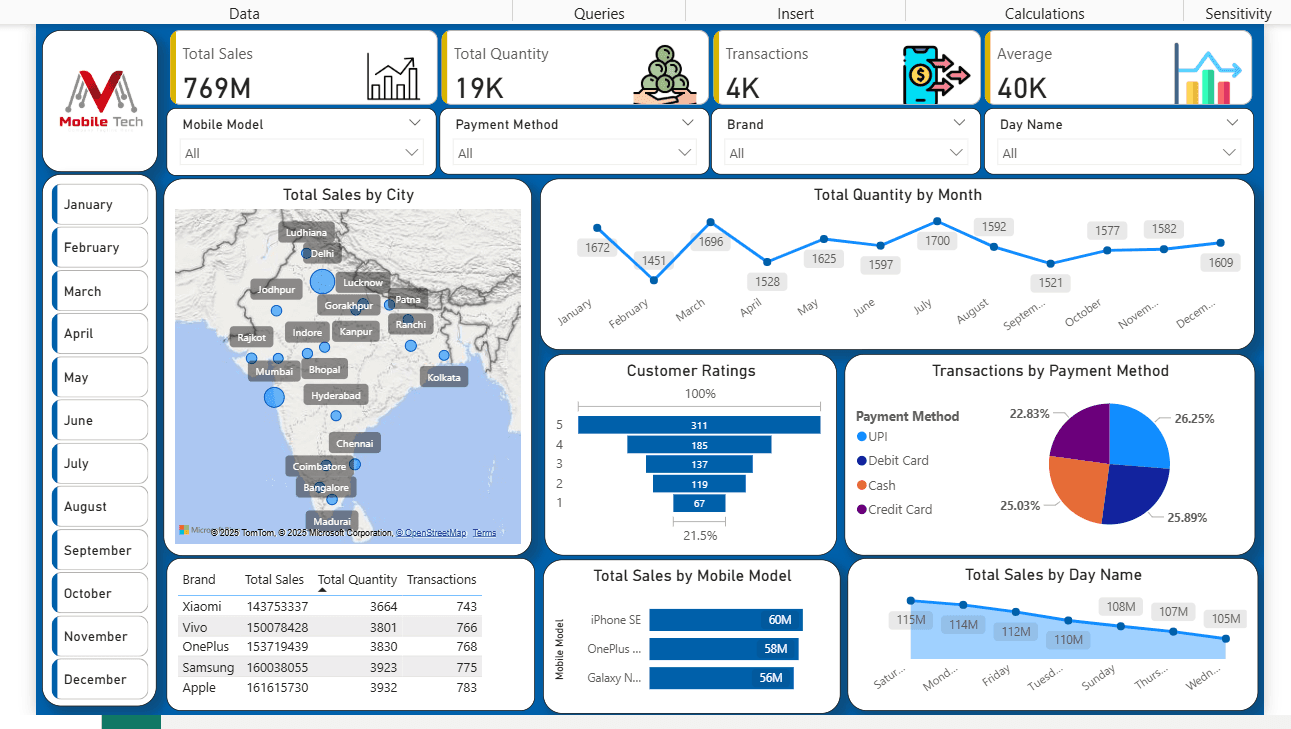 Mobile Tech Sales Dashboard (Power BI)