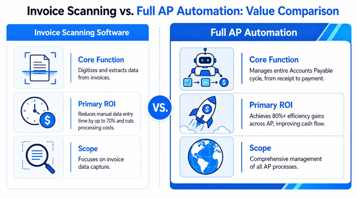 A comparison chart showing the differences between invoice scanning software and full accounts payable automation systems.