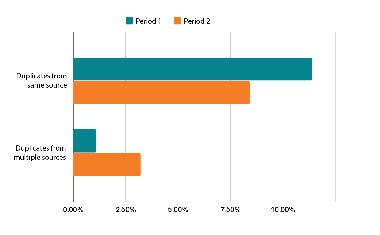 duplicate requests from p1 to p2