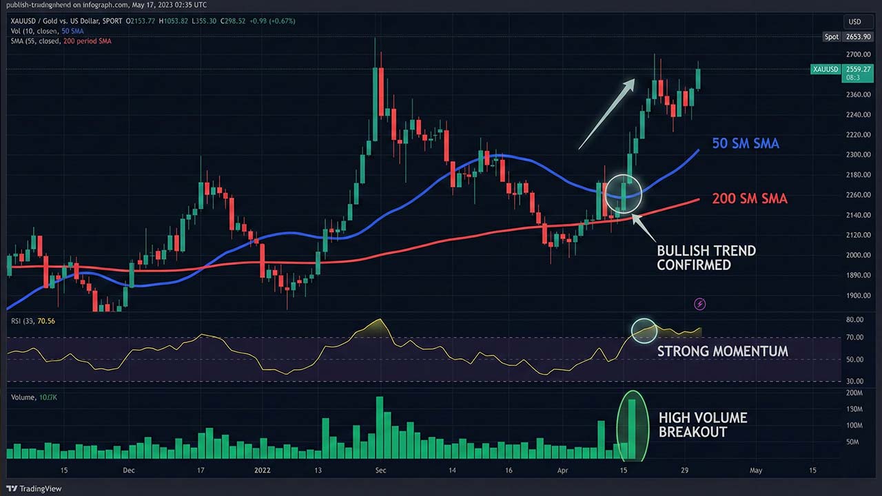 What Defines the Best Indicator for Gold Trading?