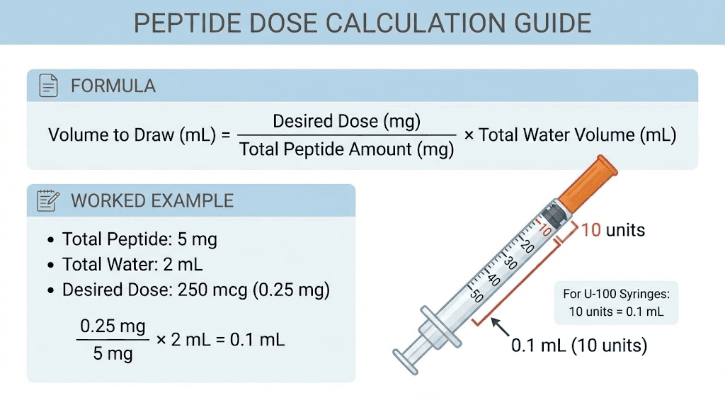 Peptide dose calculation formula with syringe unit markings explained