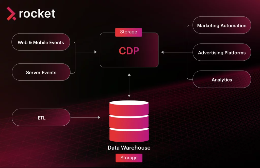 cdp platform