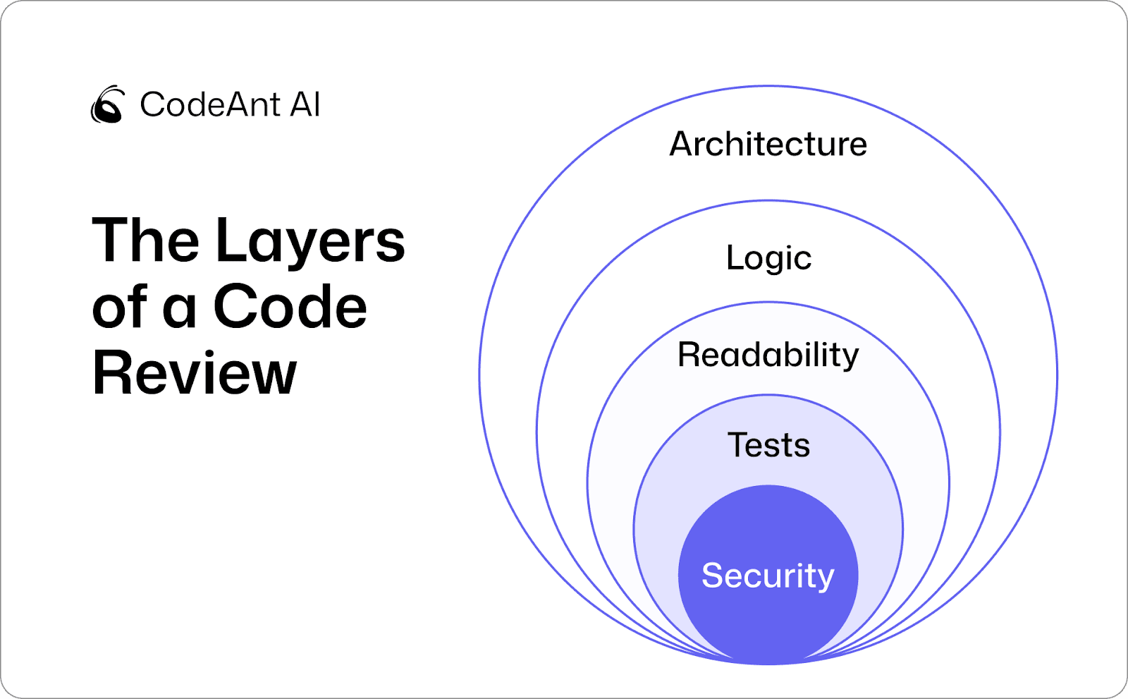 Code review best practices diagram showing priority layers, architecture, logic, readability, testing, security, and style.