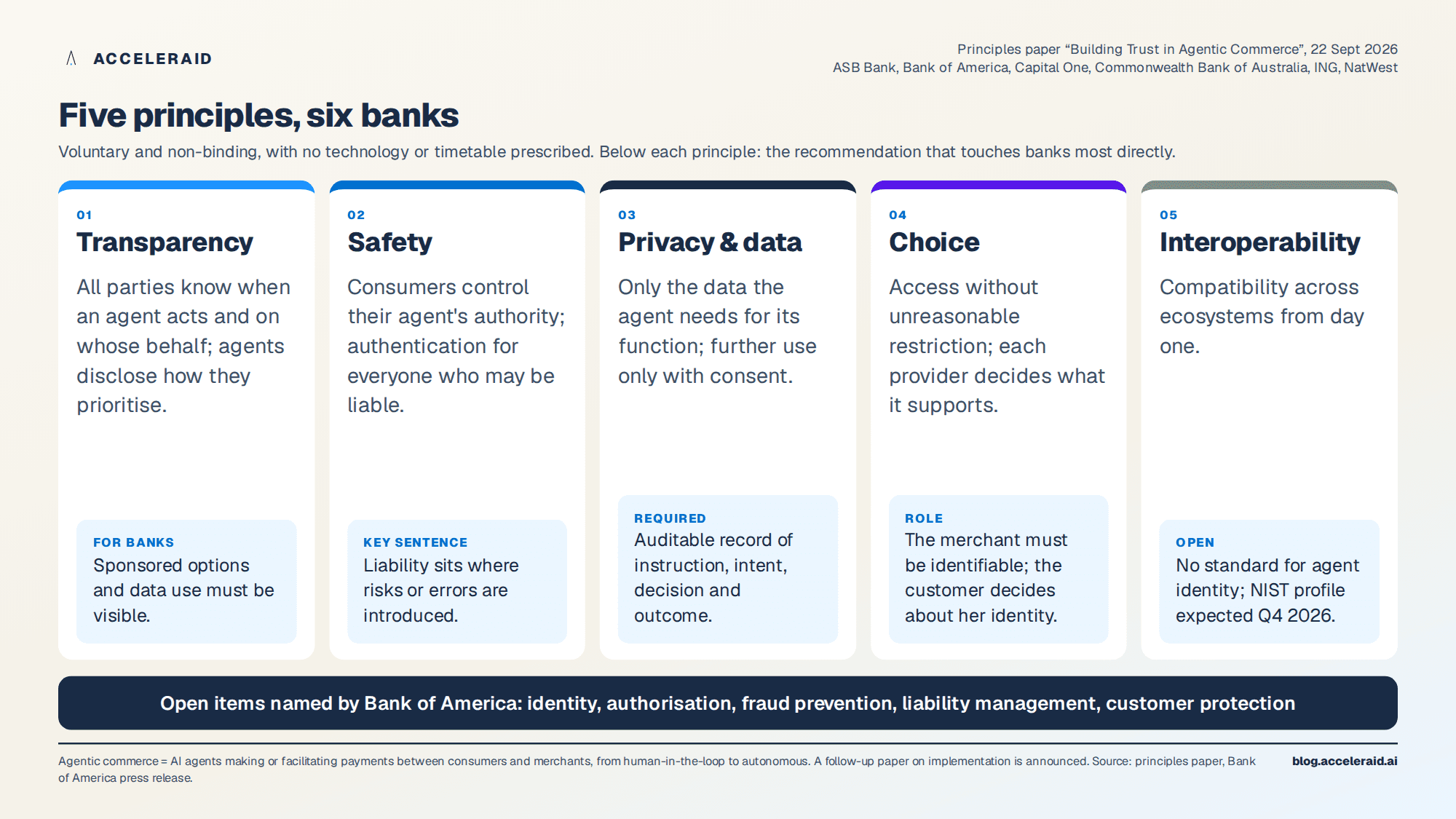 Five principles from six banks