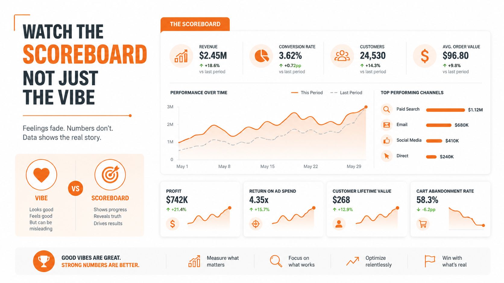 A business dashboard infographic comparing vibe versus scoreboard metrics to show the importance of data-driven performance analysis.