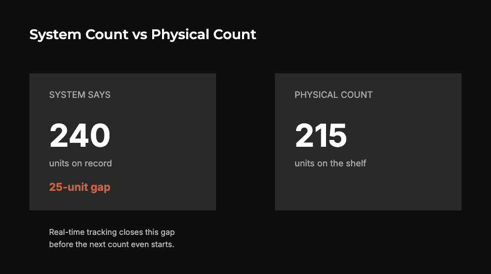 System count of 240 units vs physical count of 215 units, a 25-unit gap