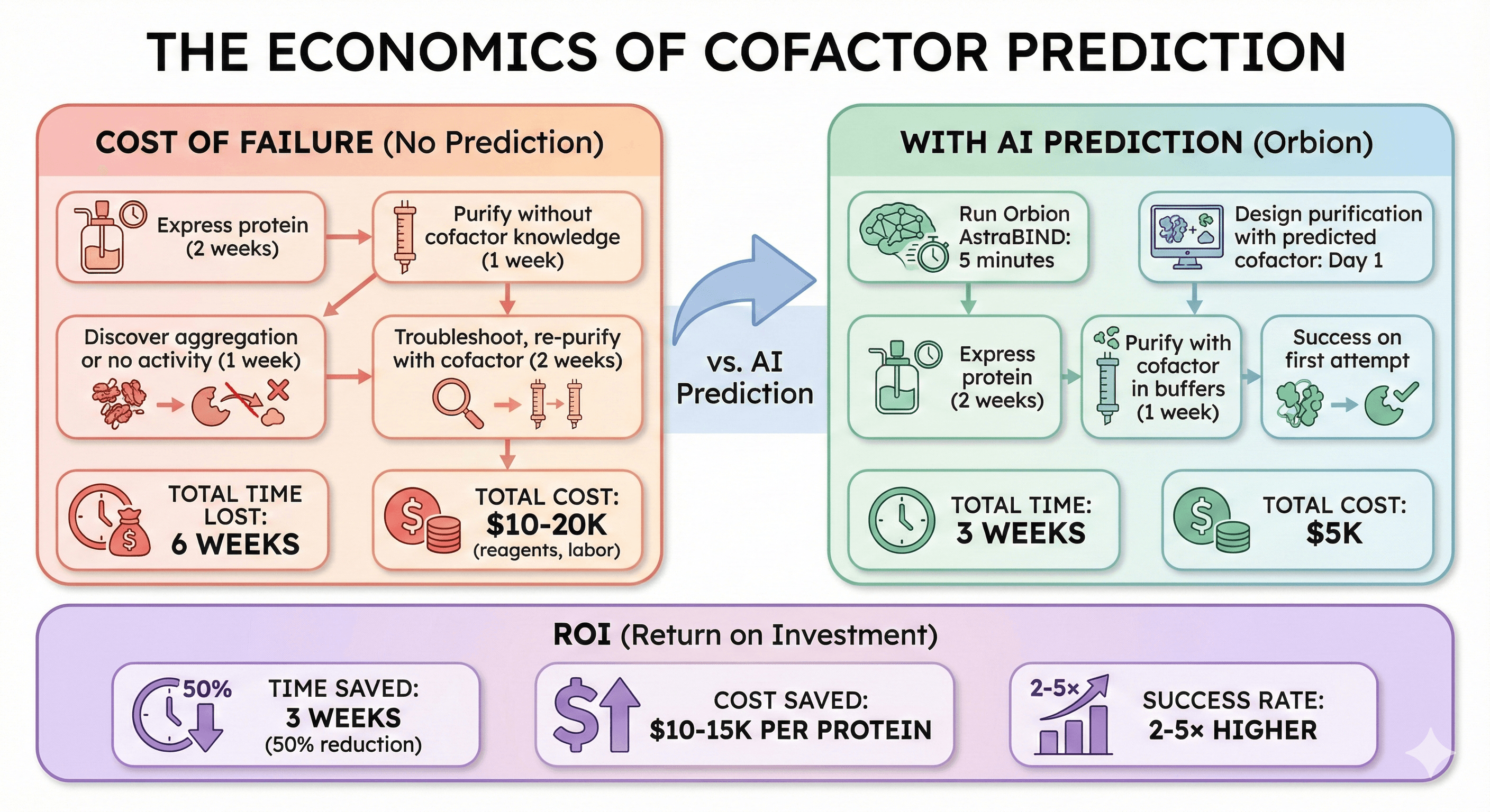 Diagram Showcasing Economics of Cofactor Prediction