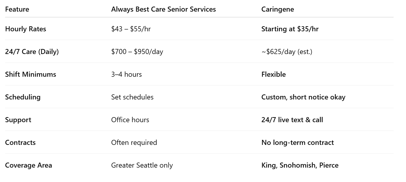 Always Best Care vs. Caringene: 2025 Comparison