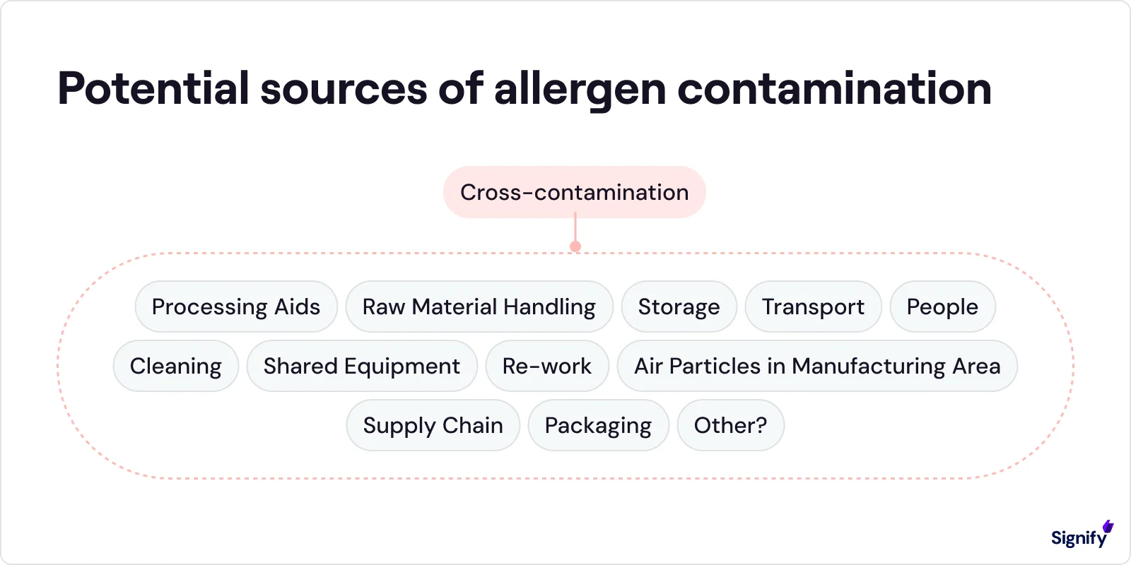 potential-sources-of-allergen-contamination