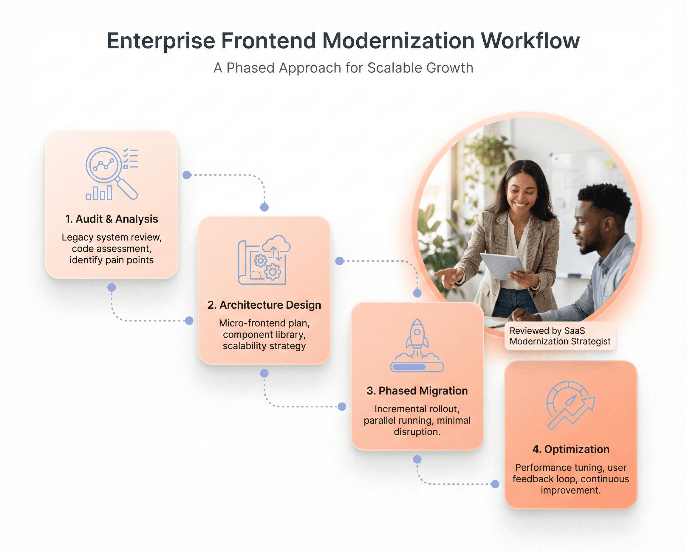 Four-step enterprise frontend modernization process showing audit, architecture design, phased migration, and optimization workflow.