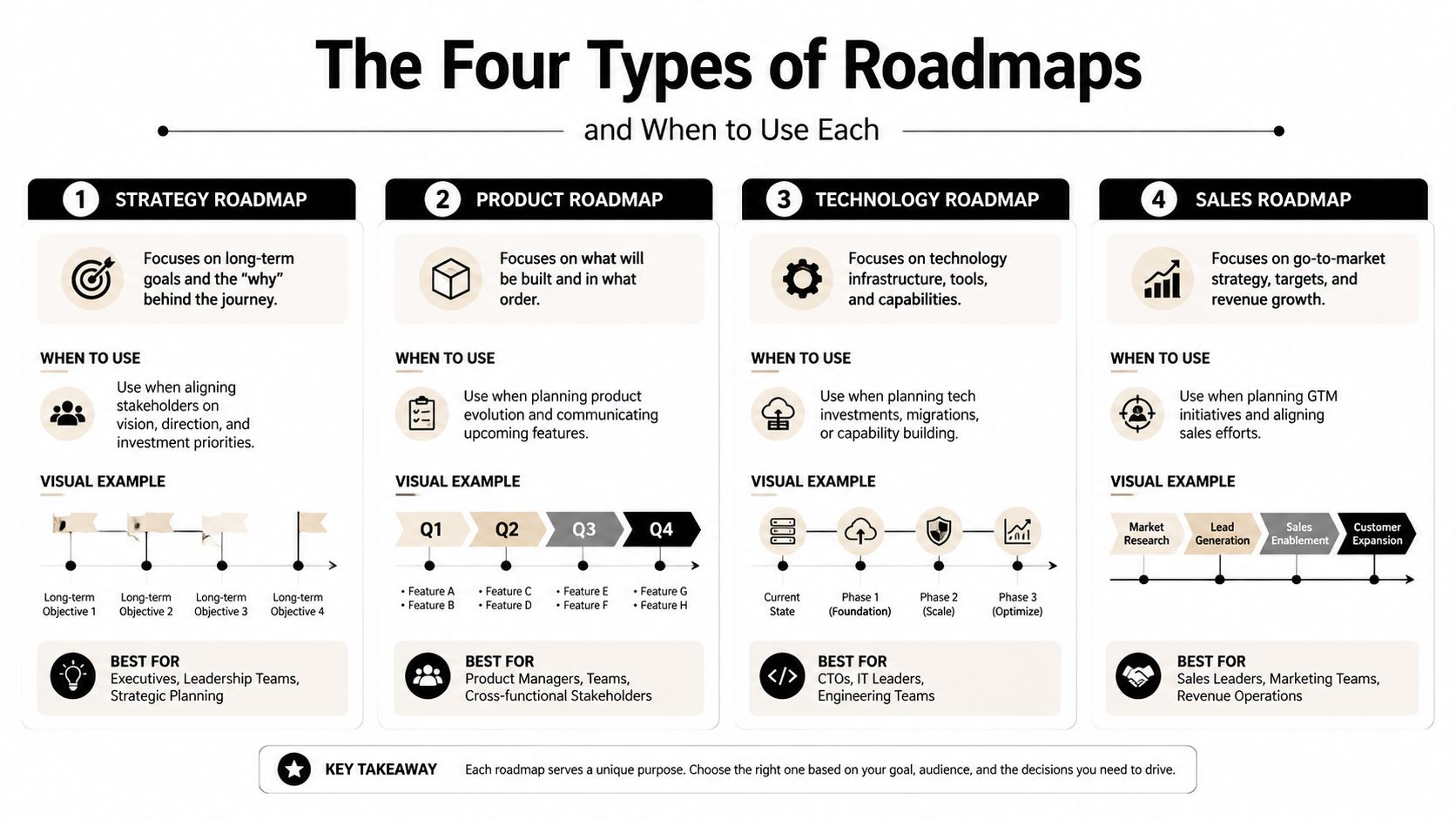 An infographic titled The Four Types of Roadmaps, explaining Strategy, Product, Technology, and Sales roadmap formats.