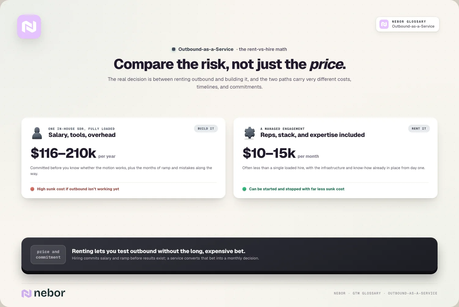 The math: $116–210k loaded SDR vs $10–15k/mo managed; risk and commitment differ