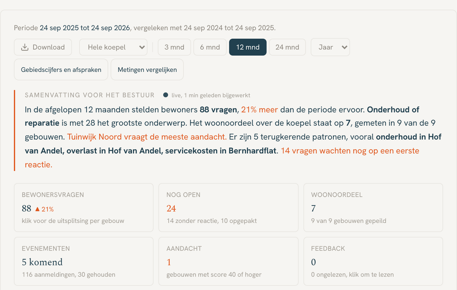 Het Overzicht van KernWonen Huurderskoepel over de afgelopen 12 maanden, met de knop Download en de Samenvatting voor het bestuur: bewoners stelden 88 vragen, 21 procent meer dan de periode ervoor, Onderhoud of reparatie is met 28 het grootste onderwerp, het woonoordeel staat op 7 in 9 van de 9 gebouwen, Tuinwijk Noord vraagt de meeste aandacht en 14 vragen wachten nog op een eerste reactie. Daaronder tegels met kerncijfers, zoals Bewonersvragen en Nog open