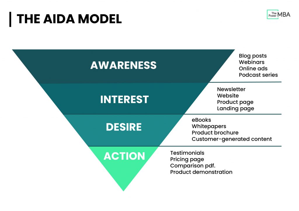 Content Funnel - AIDA Model