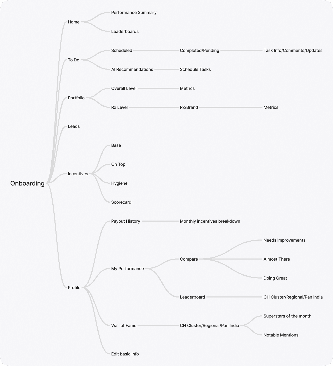 Information Architecture