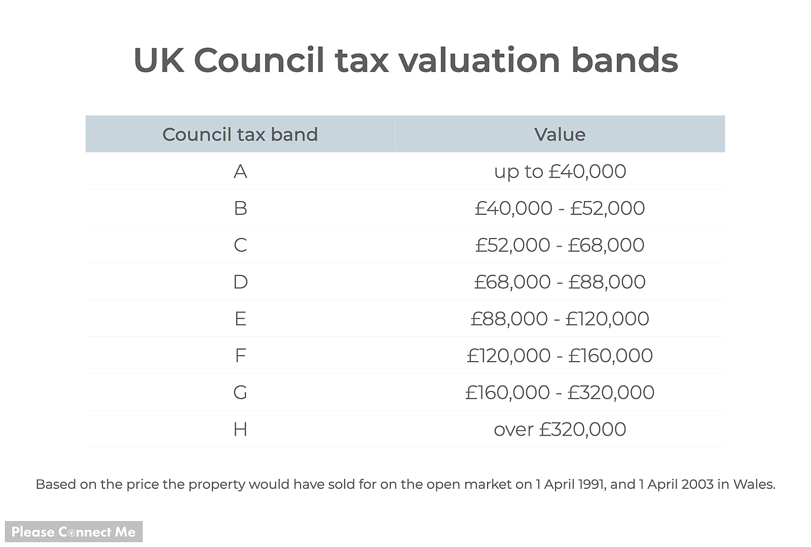 Based on the price the property would have sold for on the open market on 1 April 1991 or 1 April 2003 in Wales. A up to 40,000, B 40,000 to 52,000, C 52,000 to 68,000, D 68,000 to 88,000, E 88,000 to 120,000, F 120,000 to 160,000, G 160,000 to 320,000, H over 320,000