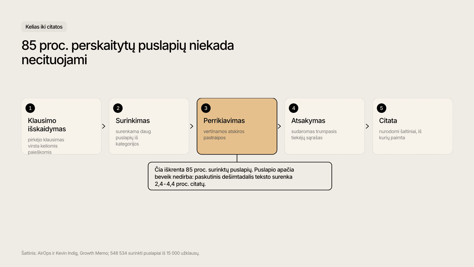 Kelias nuo B2B pirkėjo klausimo iki citatos AI atsakyme, penkios pakopos.
