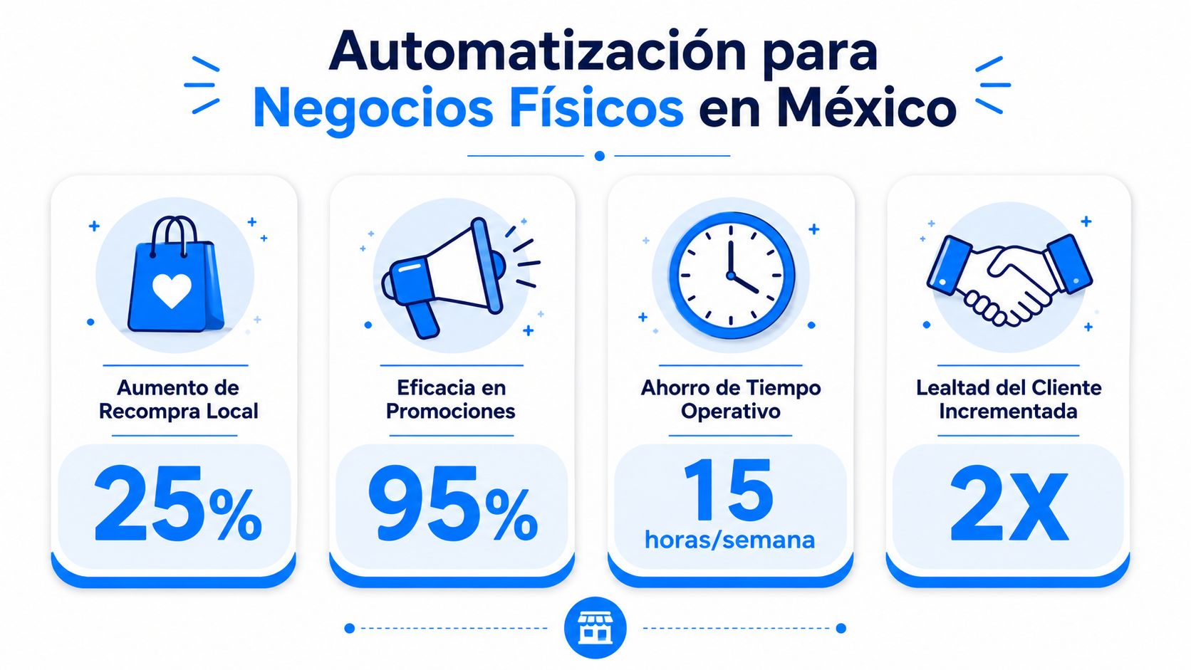 Infografía sobre los beneficios de la automatización de marketing para negocios físicos en México.