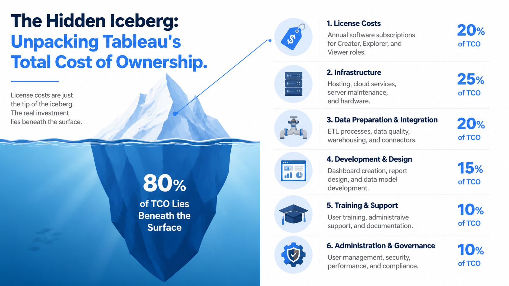An infographic visualizing Tableau's total cost of ownership as an iceberg, detailing hidden operational expenses.