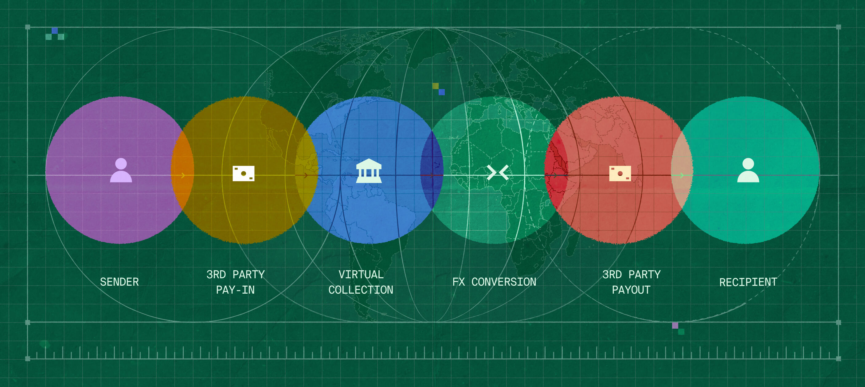 Diagram showing the anatomy of a cross-border payment, starting from sender, continuing to third-party pay-in, then virtual collection, followed by FX conversion, then third-party payout, and finalizing with the recipient. 