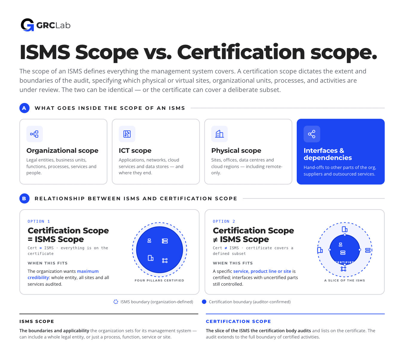 Infographic explaining the difference between ISMS scope and certification scope.