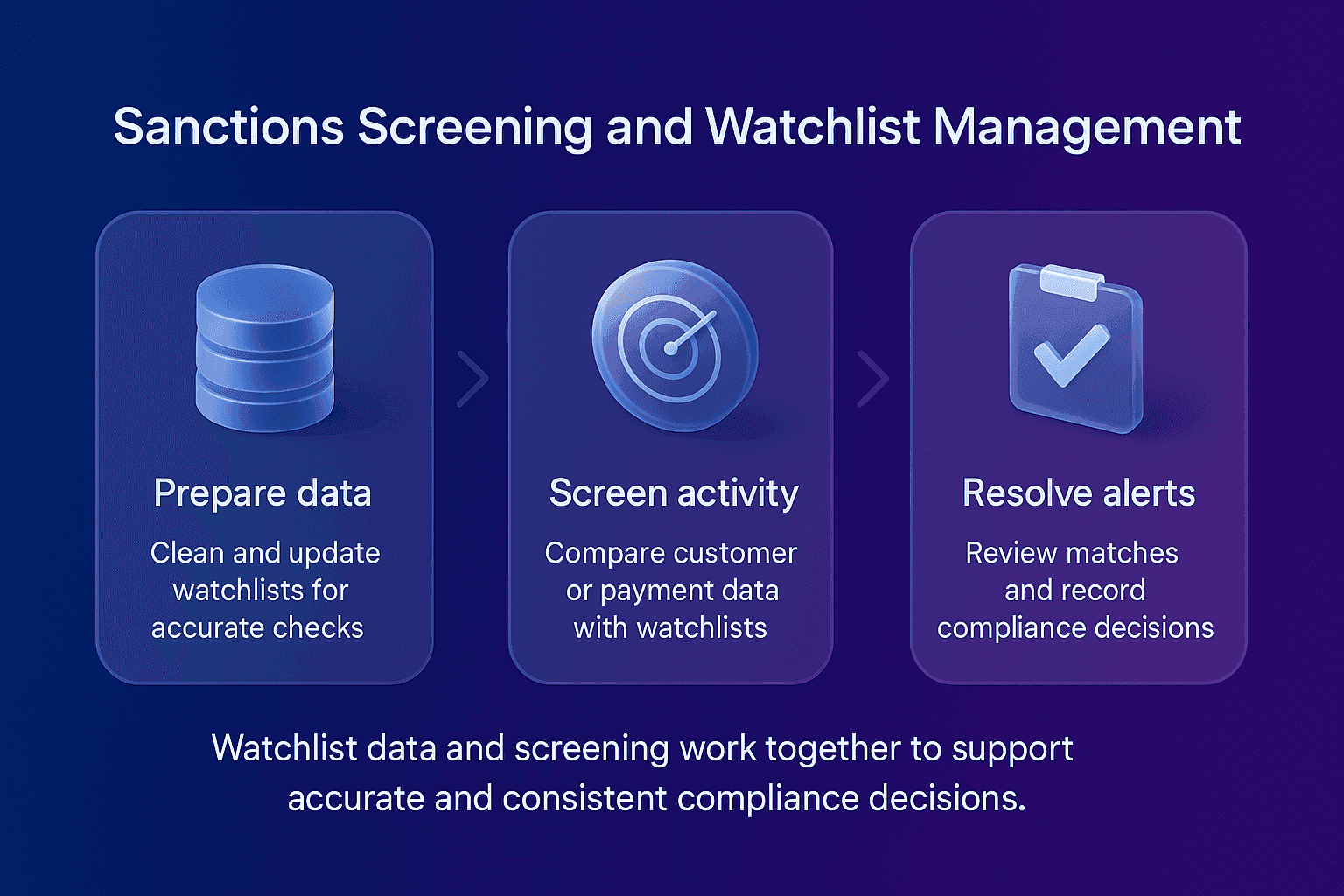 Sanctions screening and watchlist management infographic with three cards showing prepare data, screen activity and resolve alerts, glass style icons, chevron arrows and a blue to purple gradient background.