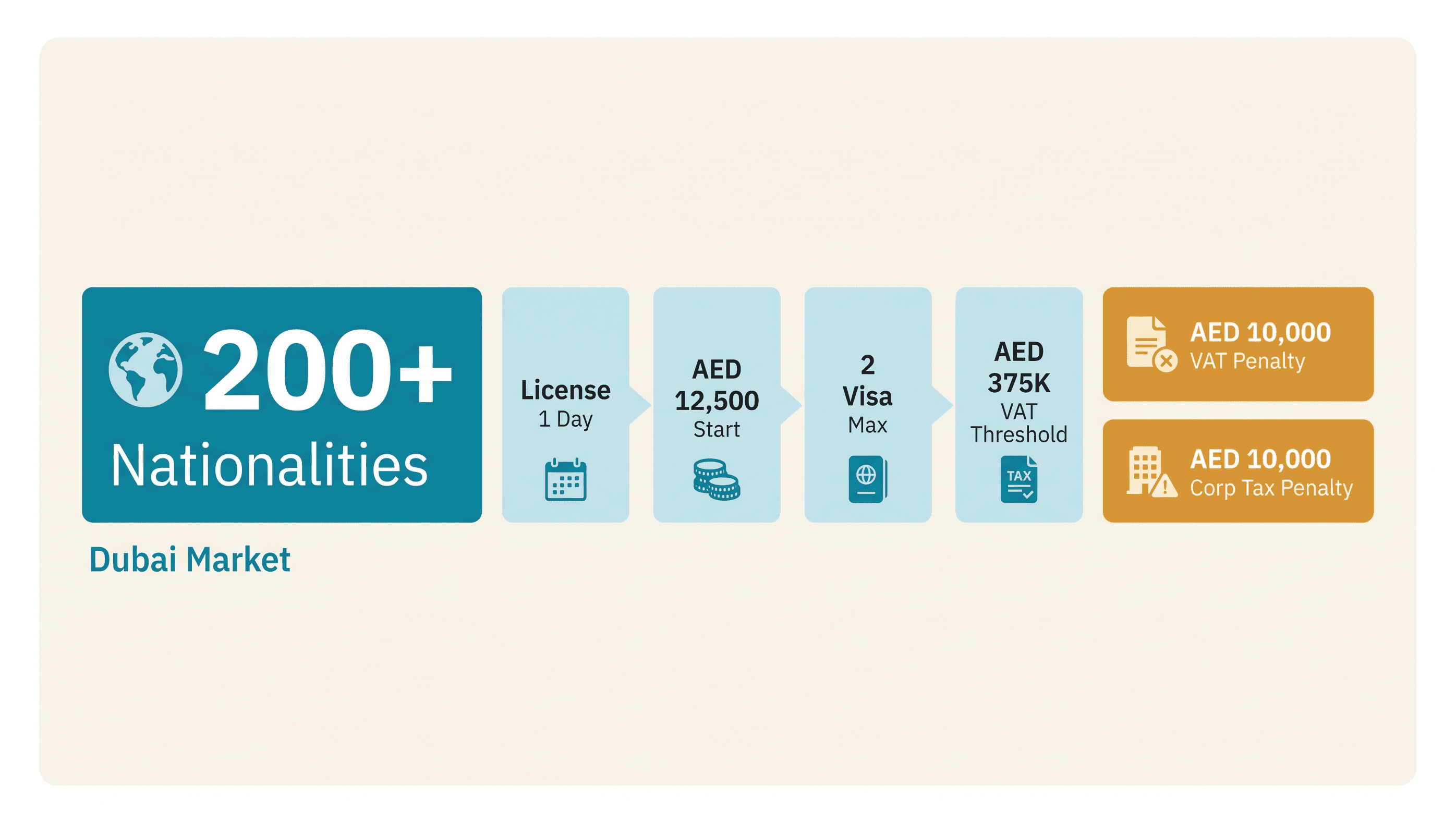 Infographic: Setting Up a Translation Business in Dubai: Setup and Requirements
