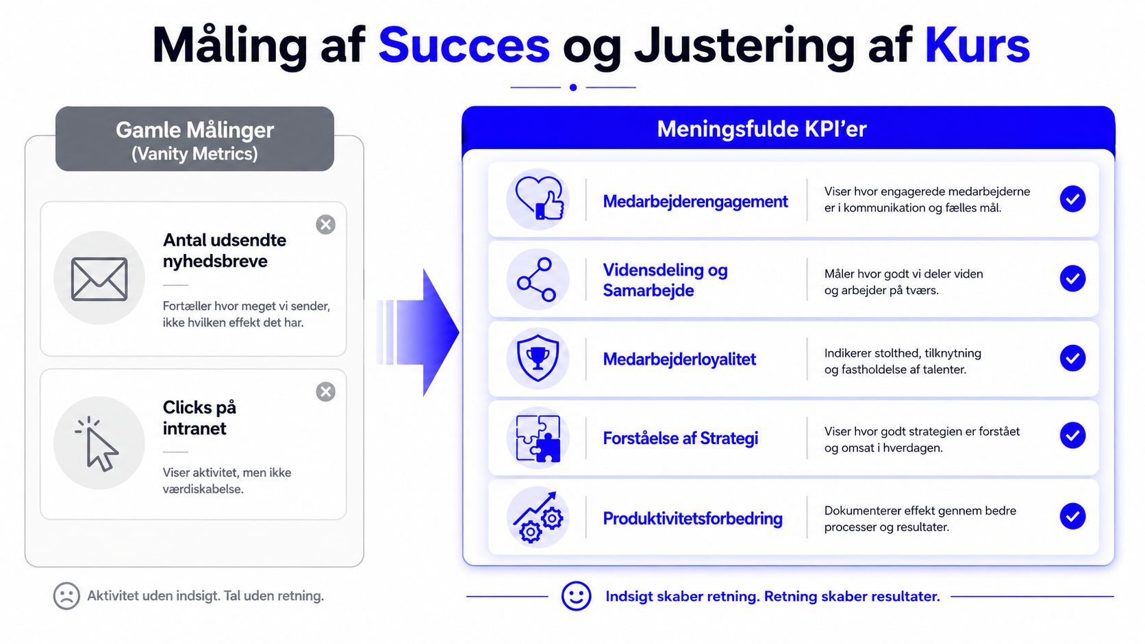 En grafisk sammenligning af forældede målemetoder over for moderne, meningsfulde KPI'er for intern kommunikation og forretningssucces.
