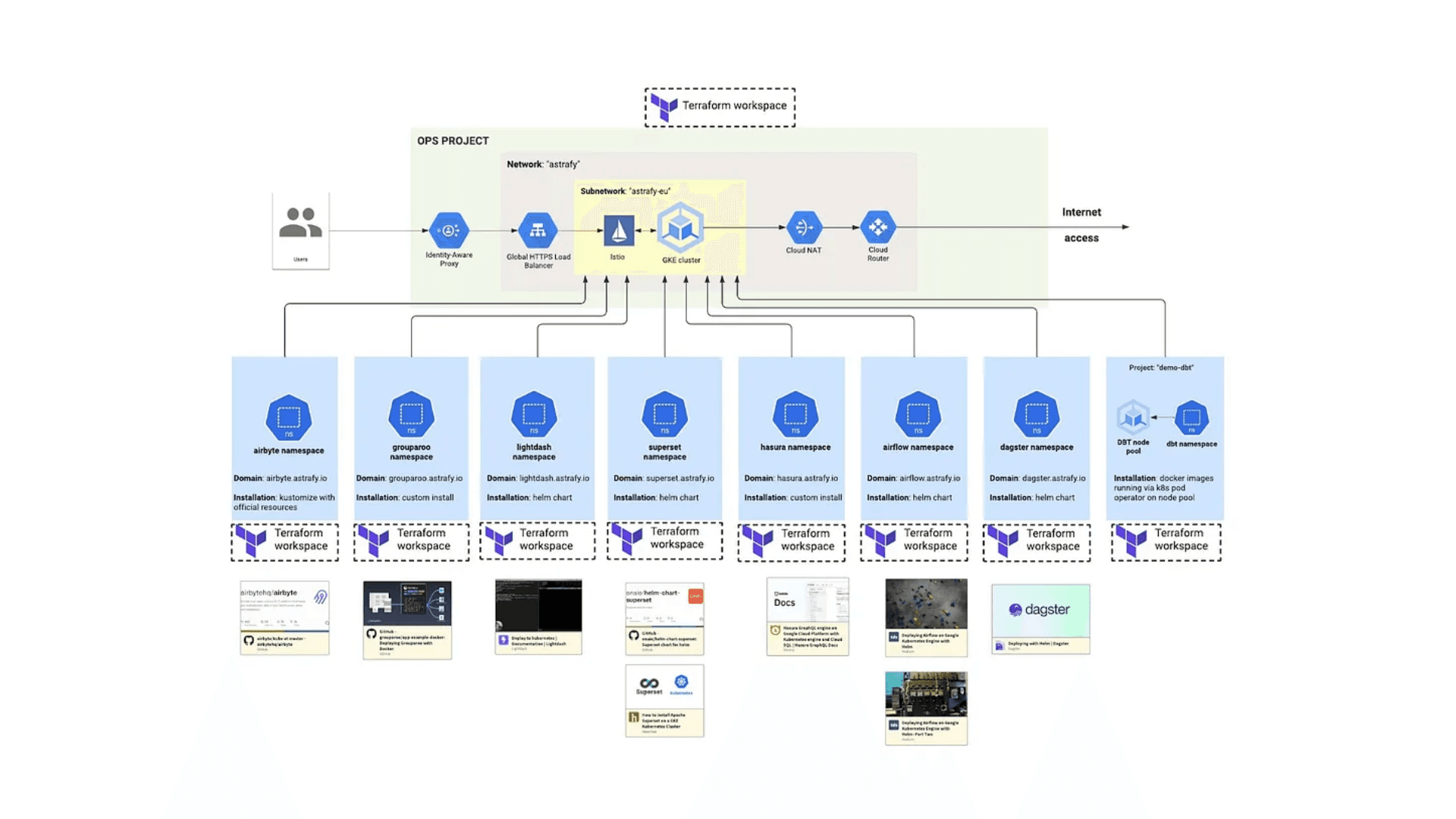 Diagram of a network setup for an ops project with multiple Terraform-managed services including Airbyte, Lightdash, and Airflow. Features include an Identity-Aware Proxy, load balancer, GKE cluster, and a separate DBT node pool, indicating a cloud-based infrastructure with various data processing tools