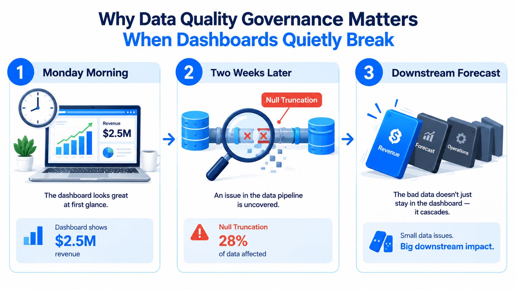 A three-step infographic illustrating how data pipeline errors cause significant negative downstream business impacts over time.