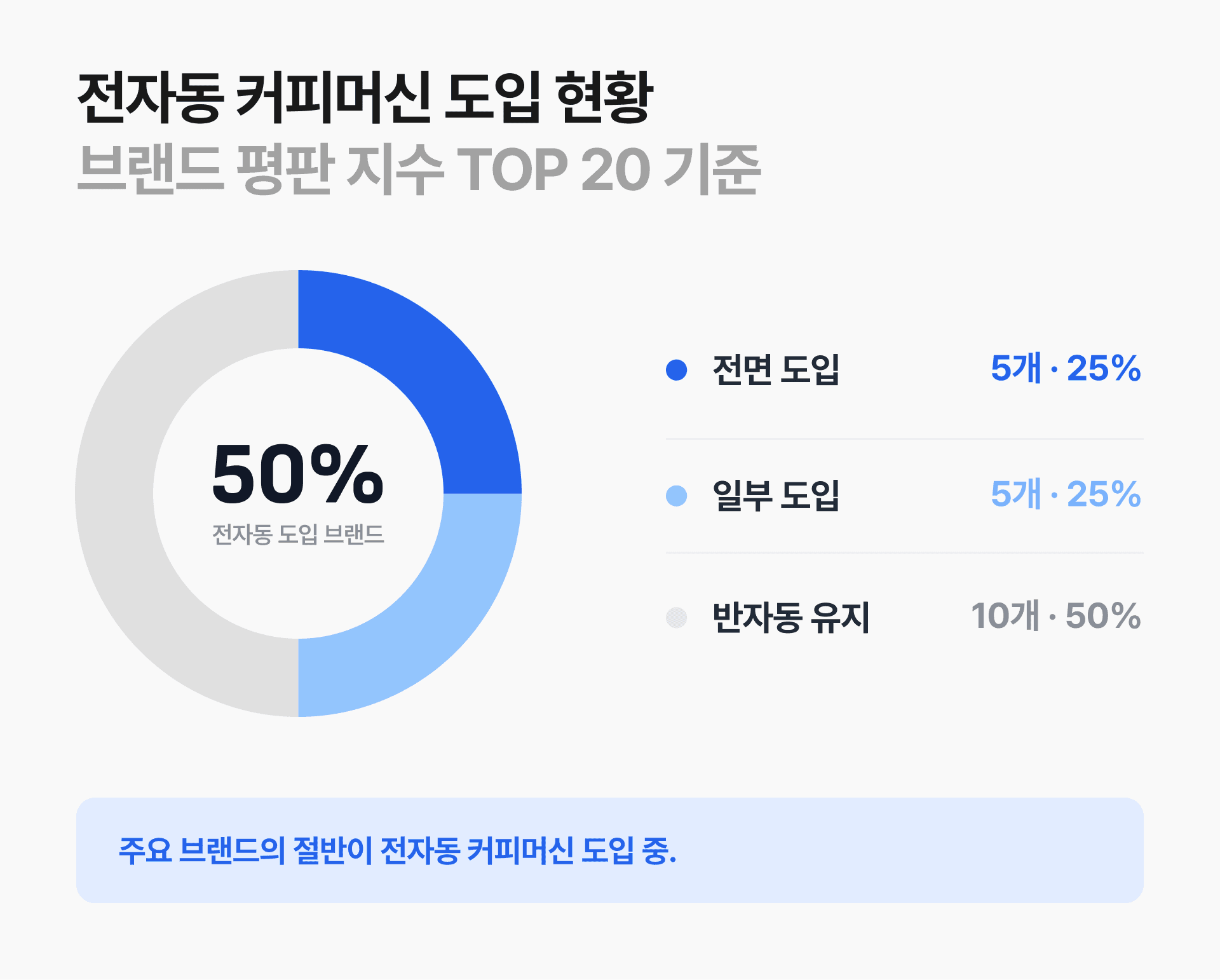 브랜드 평판 지수 Top 20 기준 전자동 커피머신 도입 현황입니다.
