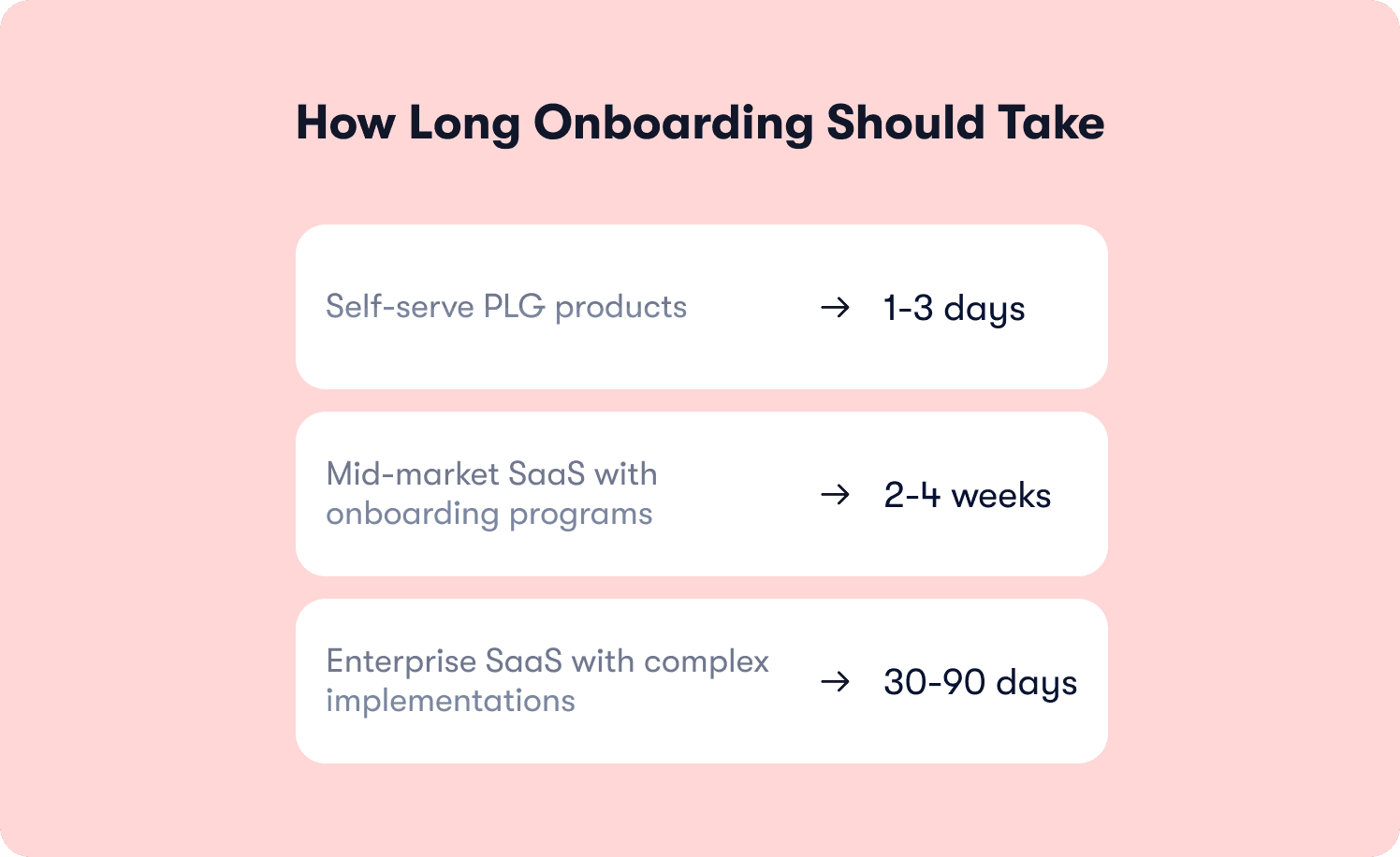 good product onboarding times