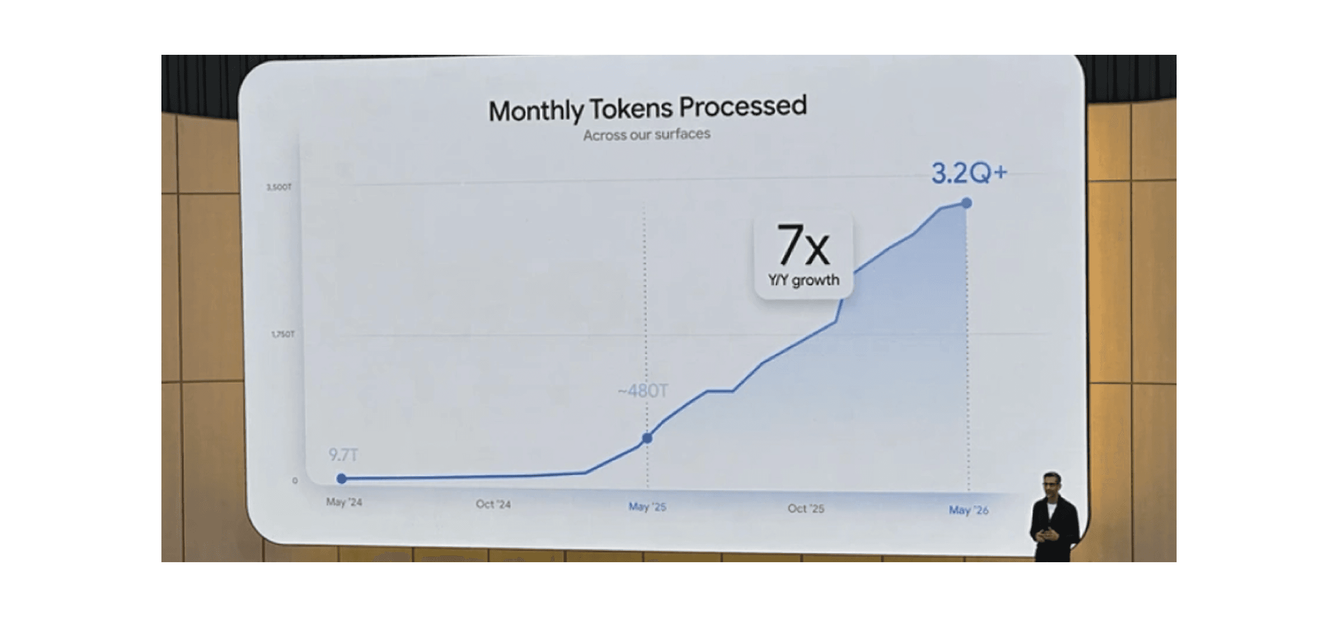 Graph showcasing Google's 7x growth in monthly tokens processed in just one year