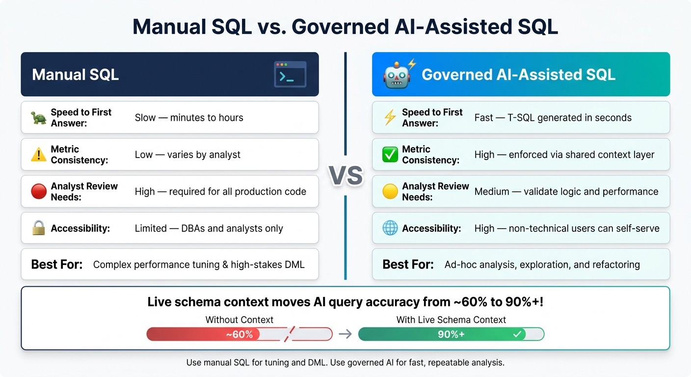 Manual SQL vs. AI-Assisted SQL: Side-by-Side Comparison