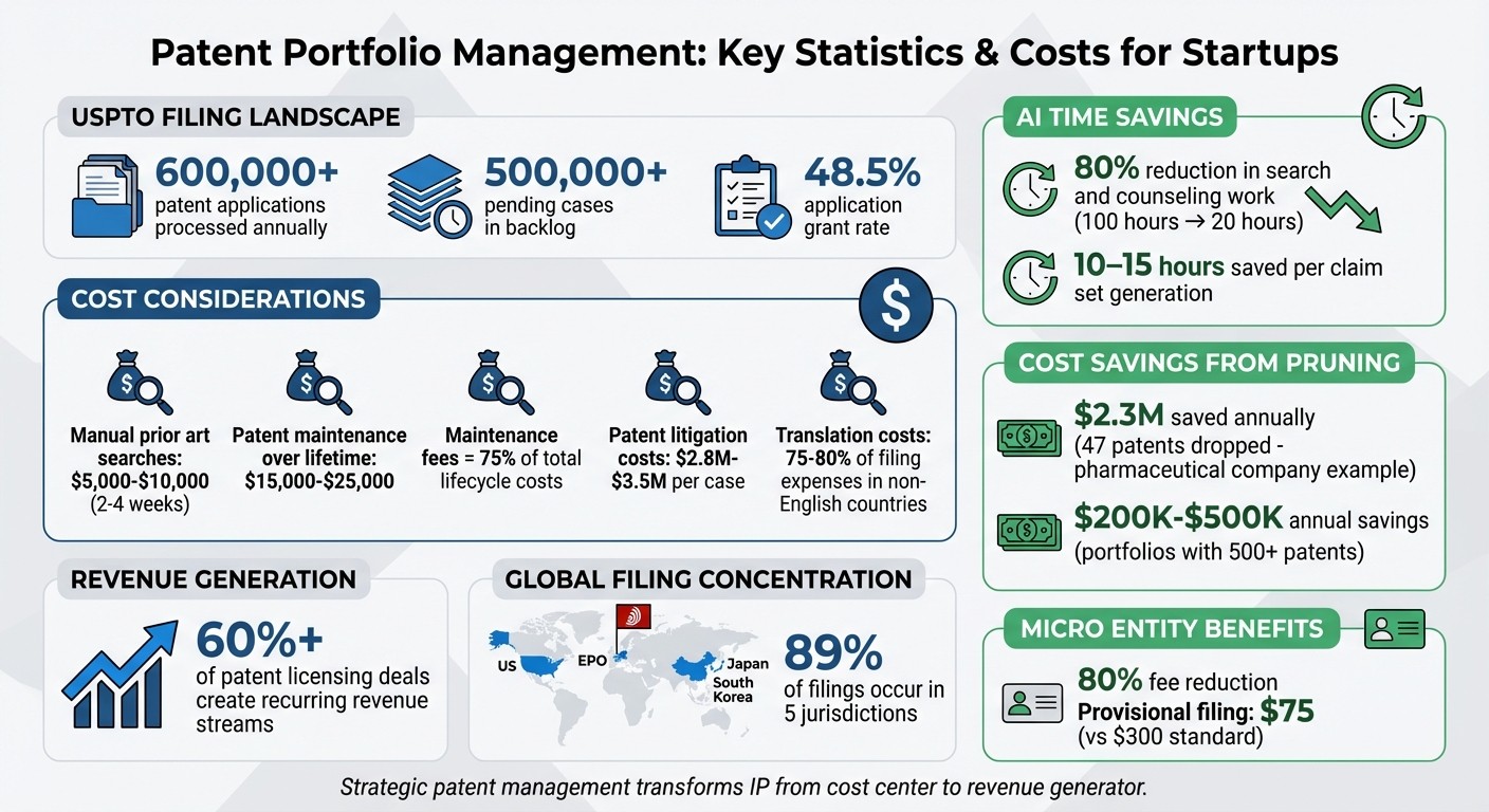Patent Portfolio Management: Key Statistics and Cost Savings for Startups