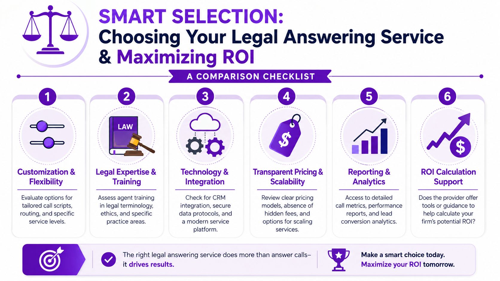 A six-point checklist for selecting a professional legal answering service to maximize ROI for law firms.