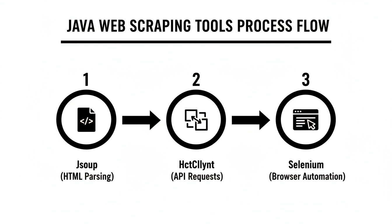 A process flow diagram illustrating Java web scraping tools, including Jsoup, HctCllYnt, and Selenium.